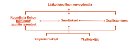 Kuva 1. ICF – Integroiva Biopsykososiaalinen Malli Toimintakyvystä (ICF ...